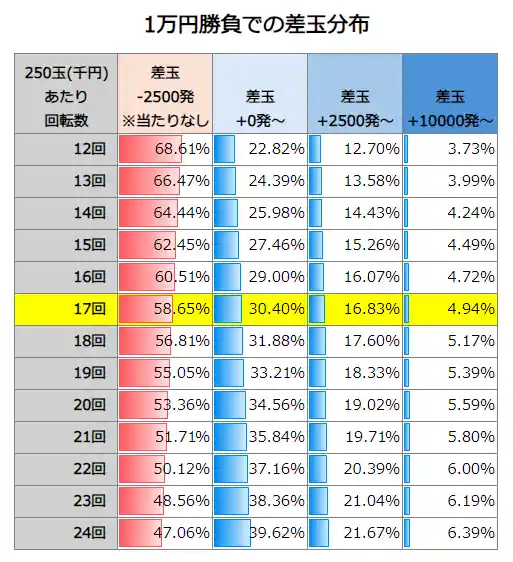 Pひぐらしのなく頃に 輪廻転生 1万円勝負での差玉分布