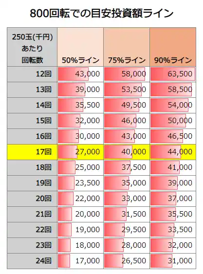 Pひぐらしのなく頃に 輪廻転生 800回転での投資額目安