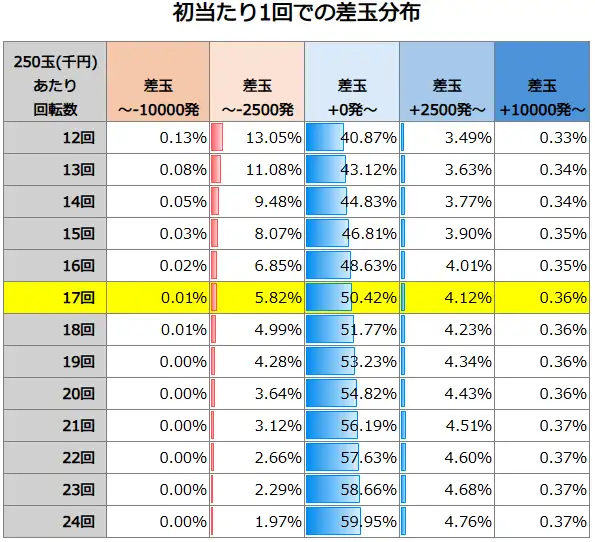 デジハネP北斗の拳 慈母 初当たり1回での差玉分布
