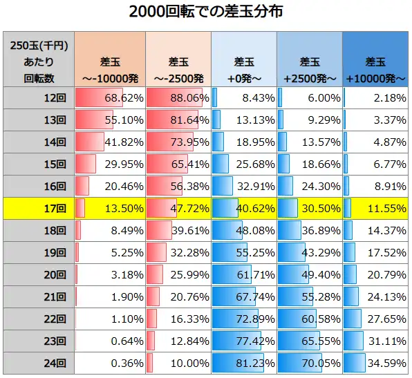 デジハネP北斗の拳 慈母 2000回転での差玉分布