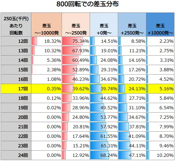 デジハネP北斗の拳 慈母 800回転での差玉分布