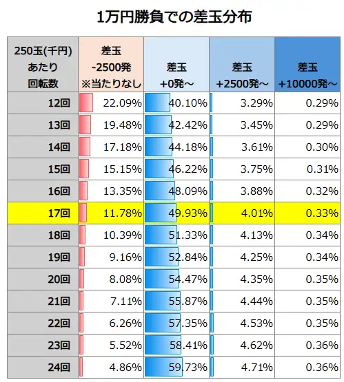 デジハネP北斗の拳 慈母 1万円勝負での差玉分布