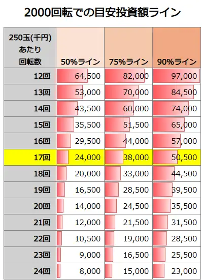デジハネP北斗の拳 慈母 2000回転での投資額目安