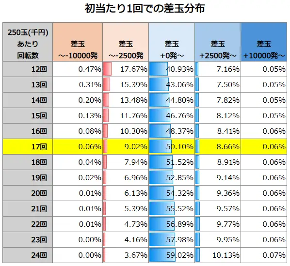 P冬のソナタ My Memory SWEET Version 初当たり1回での差玉分布