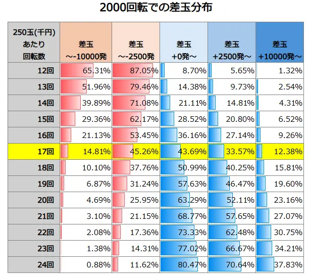 P冬のソナタ My Memory SWEET Version 2000回転での差玉分布