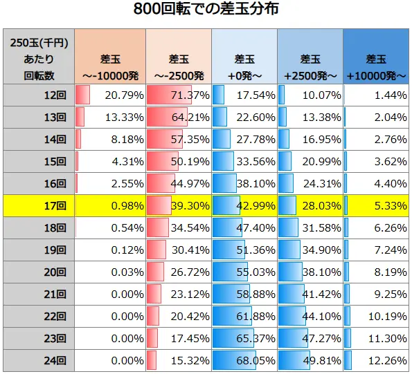 P冬のソナタ My Memory SWEET Version 800回転での差玉分布