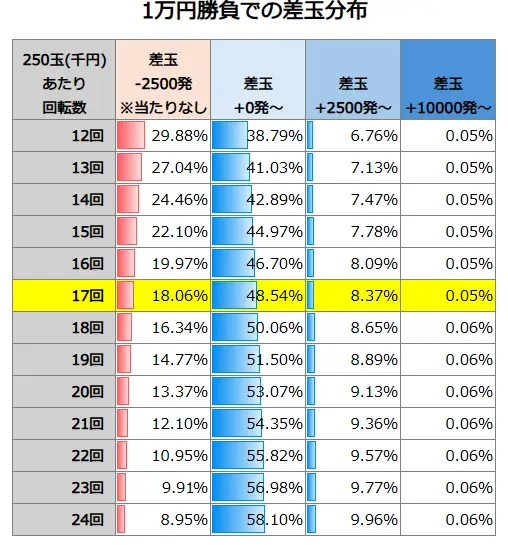 P冬のソナタ My Memory SWEET Version 1万円勝負での差玉分布