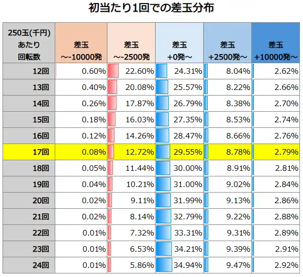 Pとある魔術の禁書目録2 Light PREMIUM 2000ver. 初当たり1回での差玉分布