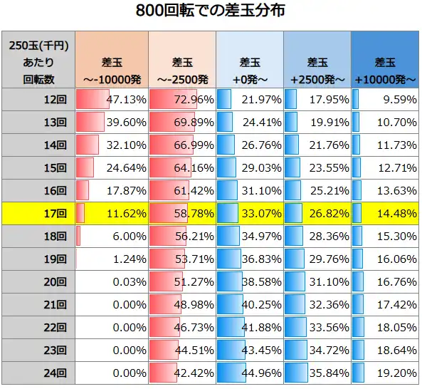 Pとある魔術の禁書目録2 Light PREMIUM 2000ver. 800回転での差玉分布