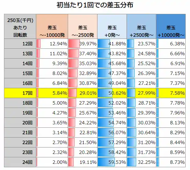 Pとある魔術の禁書目録2 初当たり1回での差玉分布