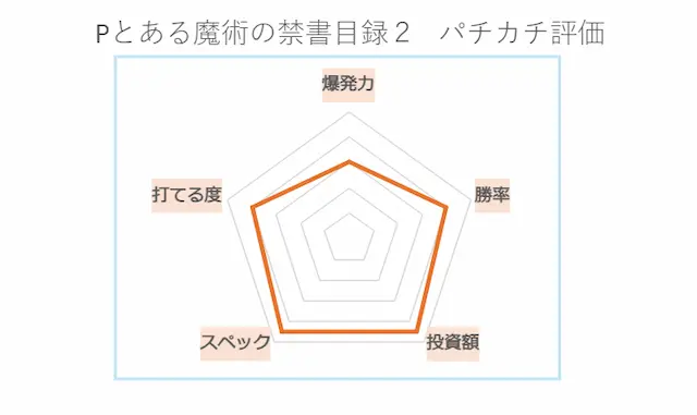 Pとある魔術の禁書目録2 パチカチ評価