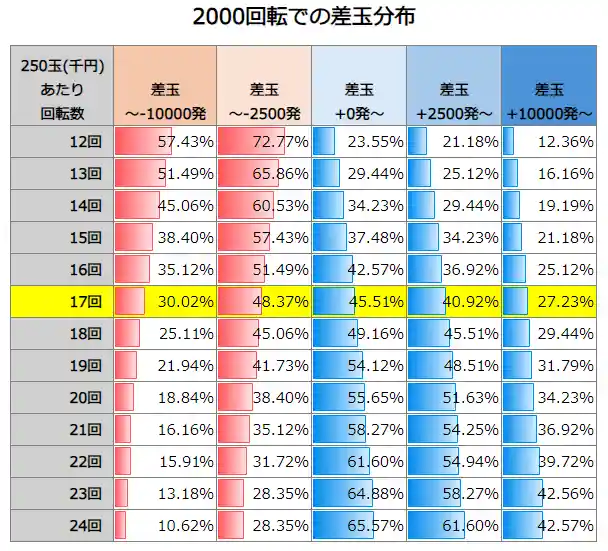 Pとある魔術の禁書目録2 2000回転での差玉分布