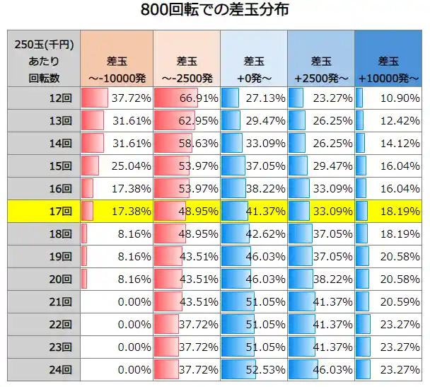 Pとある魔術の禁書目録2 800回転での差玉分布