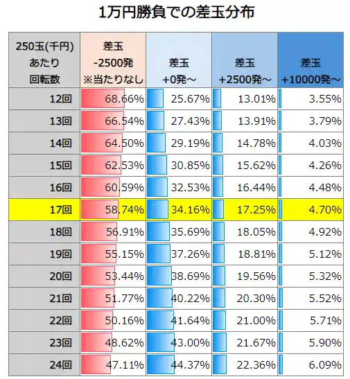 Pとある魔術の禁書目録2 1万円勝負での差玉分布