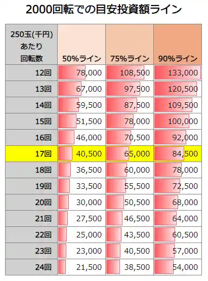 Pとある魔術の禁書目録2 2000回転での投資額目安