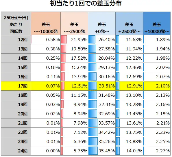 Pからくりサーカス2 Light ver 初当たり1回での差玉分布