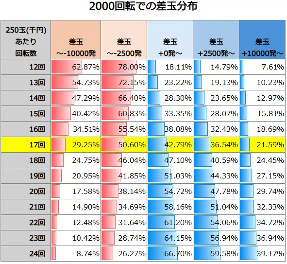 Pからくりサーカス2 Light ver 2000回転での差玉分布