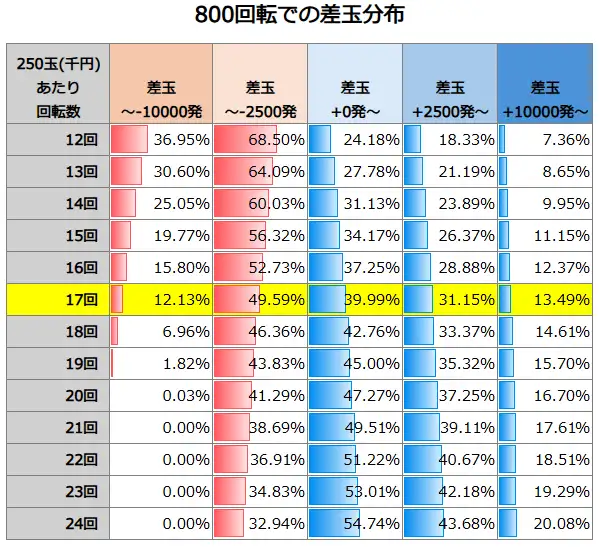 Pからくりサーカス2 Light ver 800回転での差玉分布