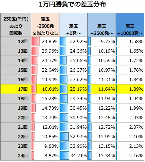 Pからくりサーカス2 Light ver 1万円勝負での差玉分布