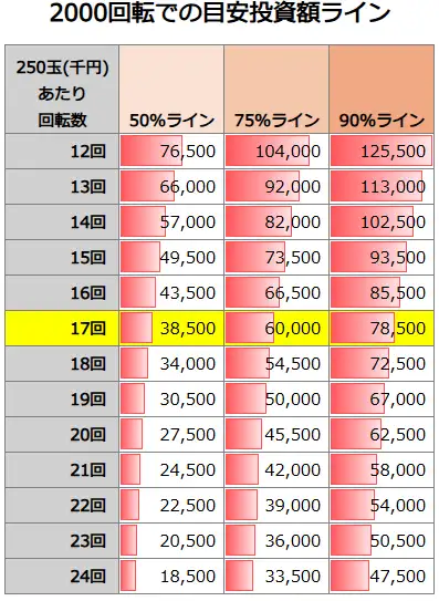 Pからくりサーカス2 Light ver 2000回転での投資額目安