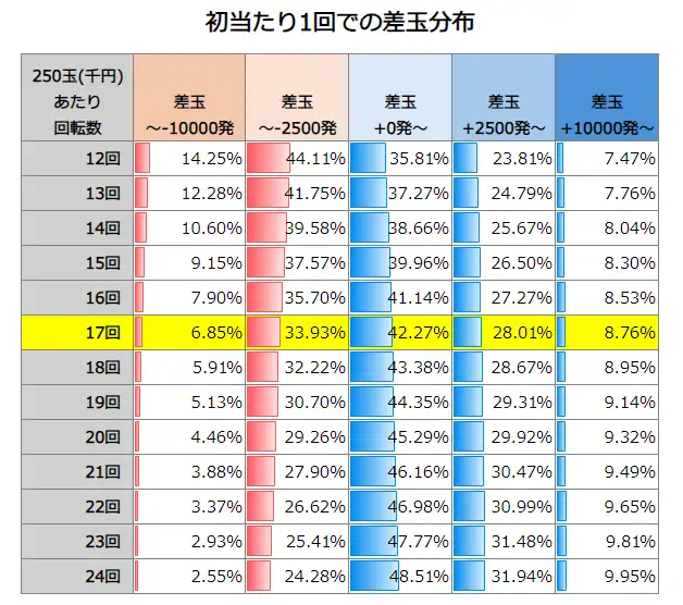 eフィーバー マクロスフロンティア5 初当たり1回での差玉分布