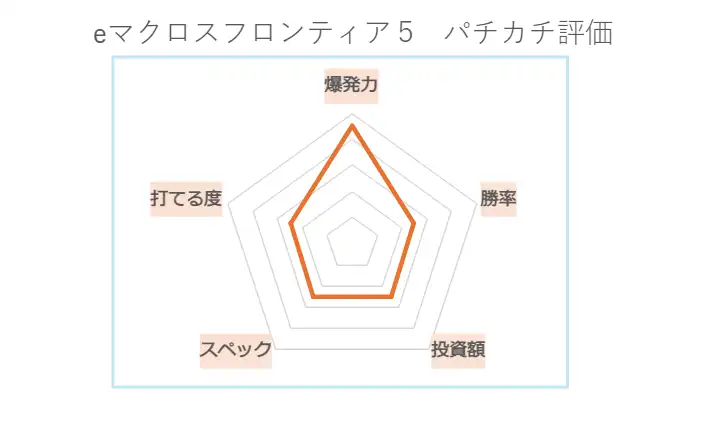 eフィーバー マクロスフロンティア5 パチカチ評価