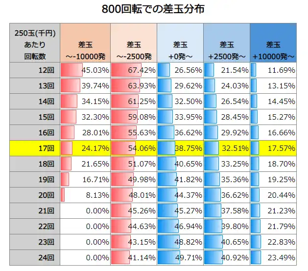 eフィーバー マクロスフロンティア5 800回転での差玉分布