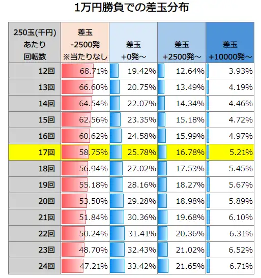 eフィーバー マクロスフロンティア5 1万円勝負での差玉分布