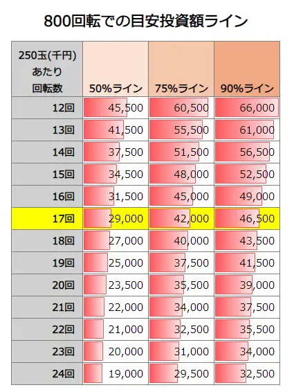 eフィーバー マクロスフロンティア5 800回転での投資額目安