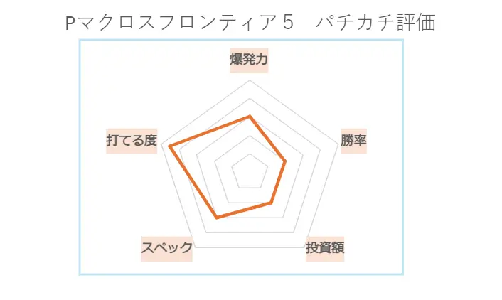 Pフィーバー マクロスフロンティア5 パチカチ評価