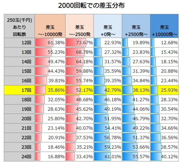 Pフィーバー マクロスフロンティア5 2000回転での差玉分布