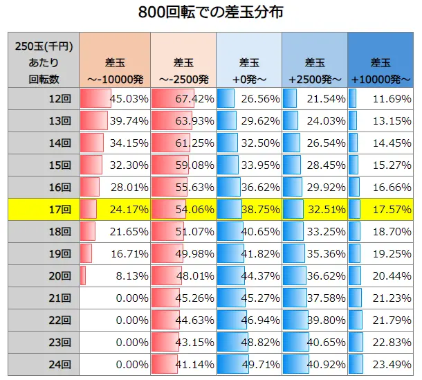 Pフィーバー マクロスフロンティア5 800回転での差玉分布