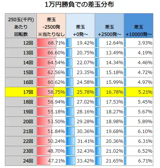 Pフィーバー マクロスフロンティア5 1万円勝負での差玉分布