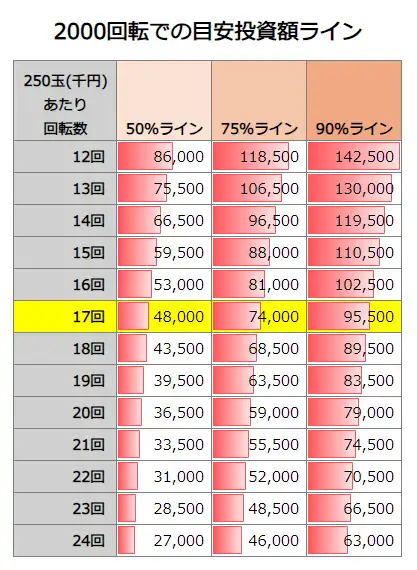 Pフィーバー マクロスフロンティア5 2000回転での投資額目安