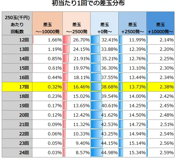 Pメイドインアビス 奈落の連環触 初当たり1回での差玉分布