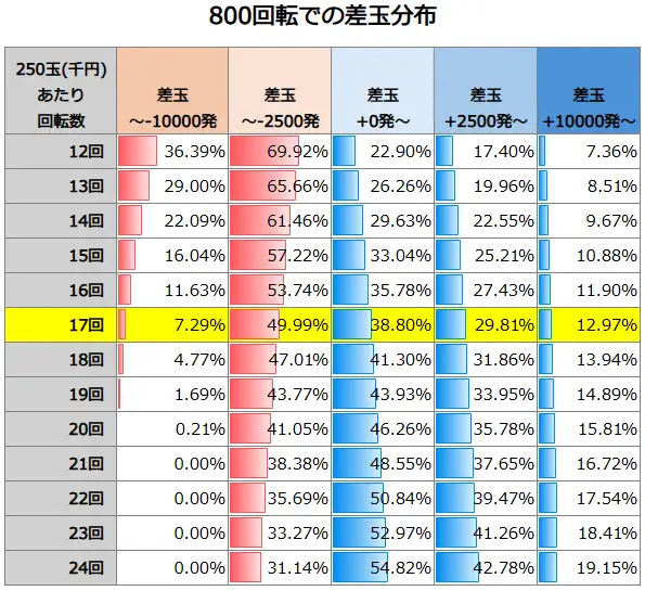 Pメイドインアビス 奈落の連環触 800回転での差玉分布