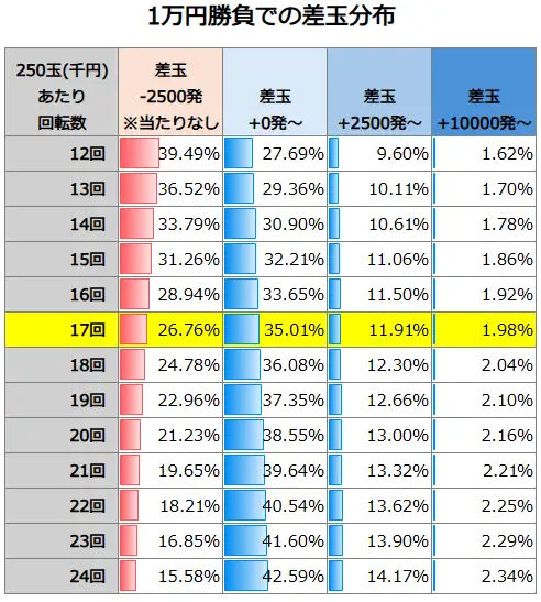 Pメイドインアビス 奈落の連環触 1万円勝負での差玉分布