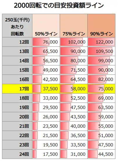Pメイドインアビス 奈落の連環触 2000回転での投資額目安