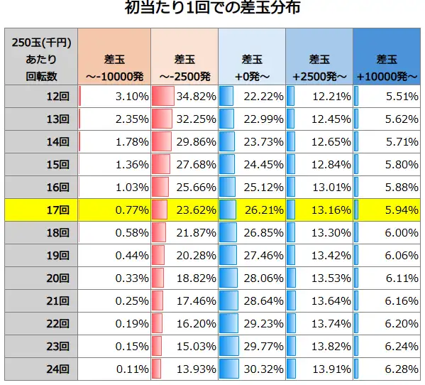 eフィーバーもののがたり 初当たり1回での差玉分布