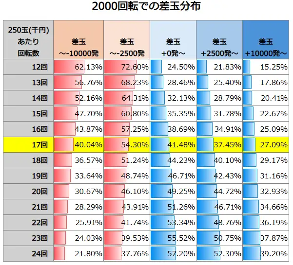 eフィーバーもののがたり 2000回転での差玉分布