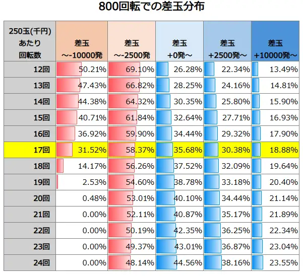 eフィーバーもののがたり 800回転での差玉分布