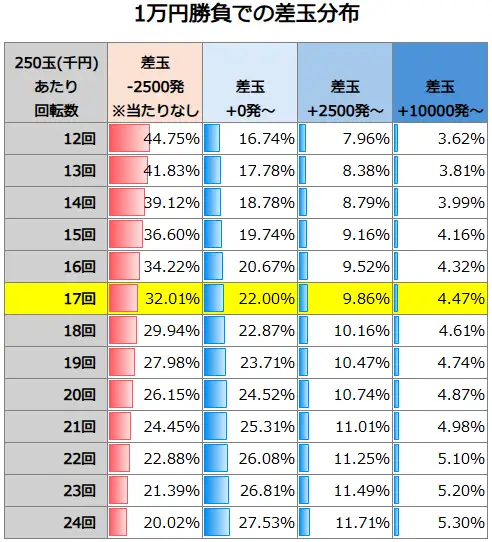 eフィーバーもののがたり 1万円勝負での差玉分布
