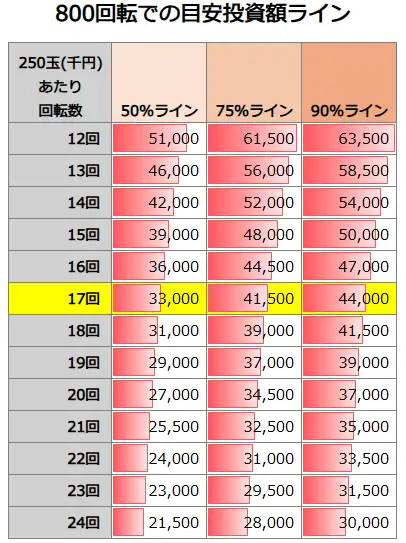 eフィーバーもののがたり 800回転での投資額目安