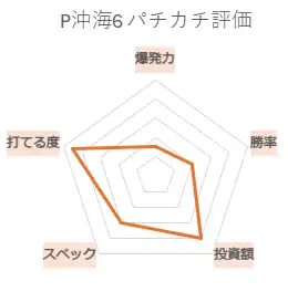 Pスーパー海物語IN沖縄6 パチカチ評価