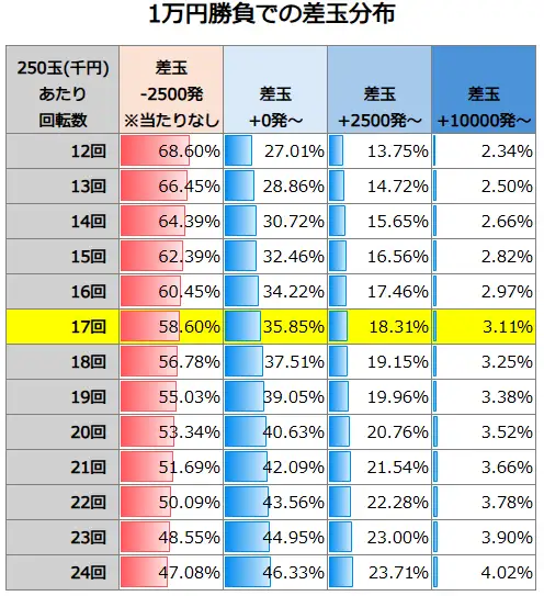Pスーパー海物語IN沖縄6 1万円勝負での差玉分布