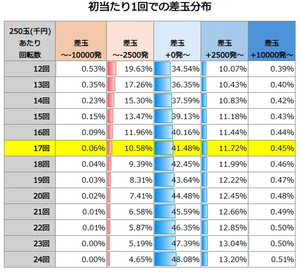 PAワンパンマン99ver. 初当たり1回での差玉分布