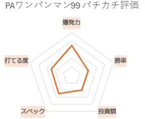 PAワンパンマン99ver. パチカチ評価