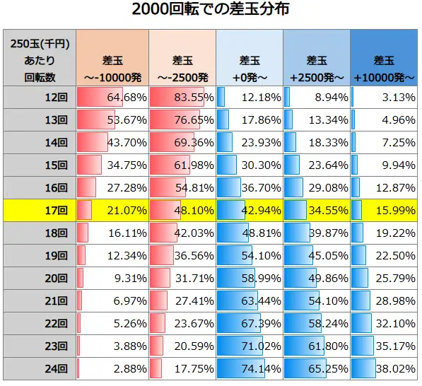 PAワンパンマン99ver. 2000回転での差玉分布