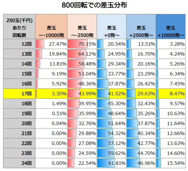 PAワンパンマン99ver. 800回転での差玉分布