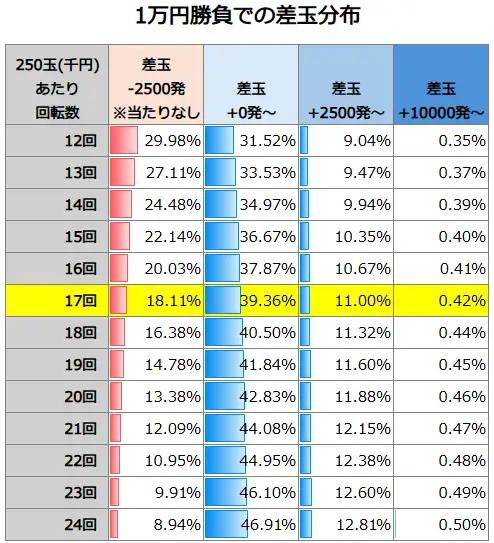 PAワンパンマン99ver. 1万円勝負での差玉分布